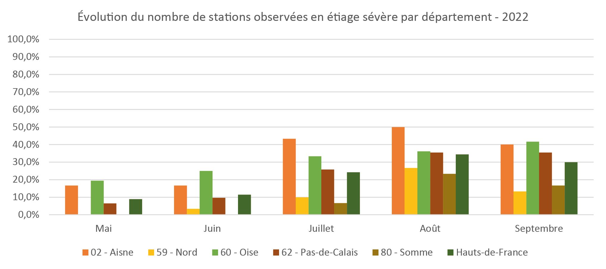 Evolution du nombre de stations observées en étiage sévère par département 2022