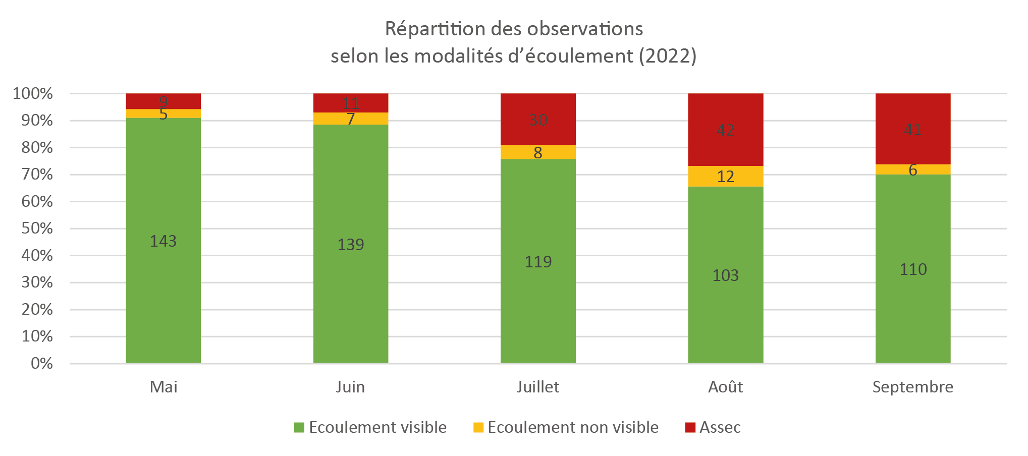 Répartition des observations selon les modalités d'écoulement (2022)