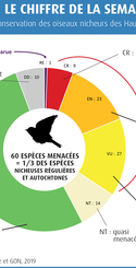 statut de conservation des oiseaux nicheurs